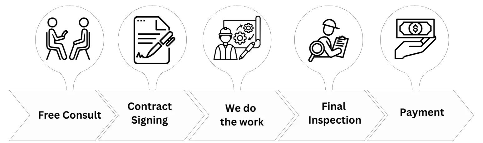 Five-step process infographic with black line icons and gray chevron arrows for consult, contract, work, inspection, and payment